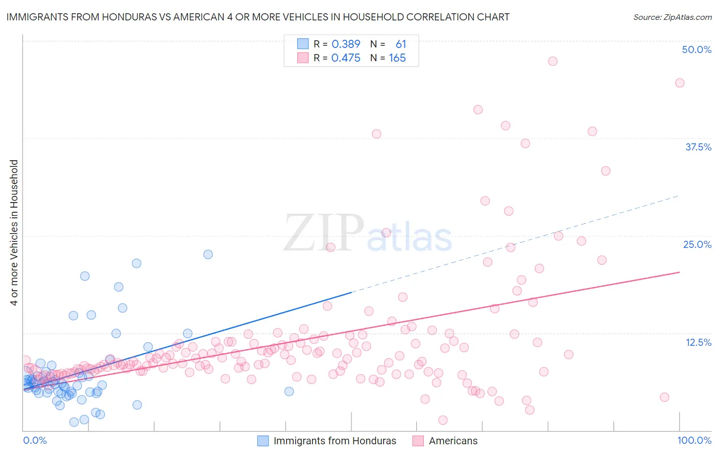 Immigrants from Honduras vs American 4 or more Vehicles in Household