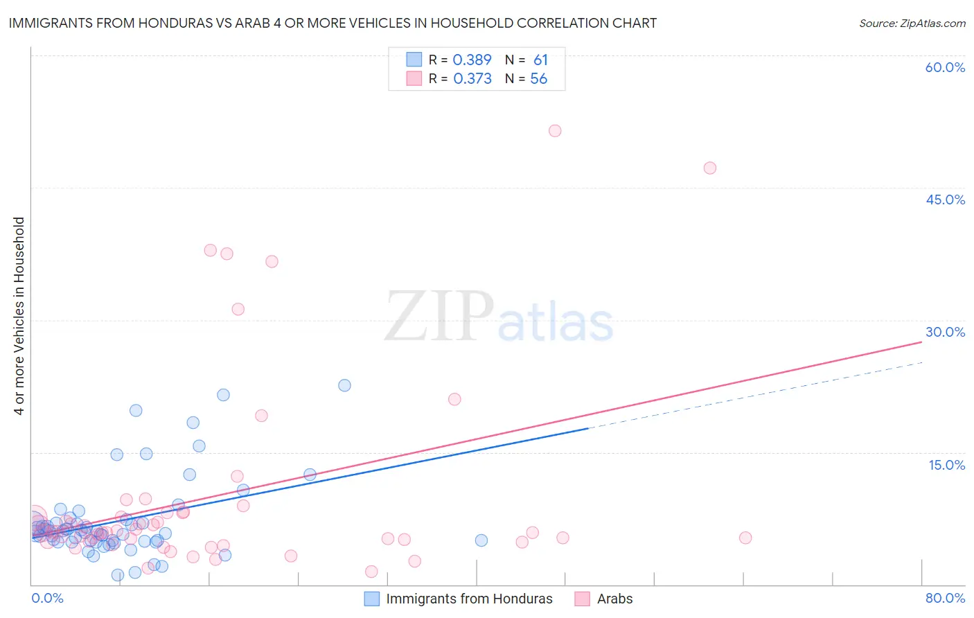 Immigrants from Honduras vs Arab 4 or more Vehicles in Household