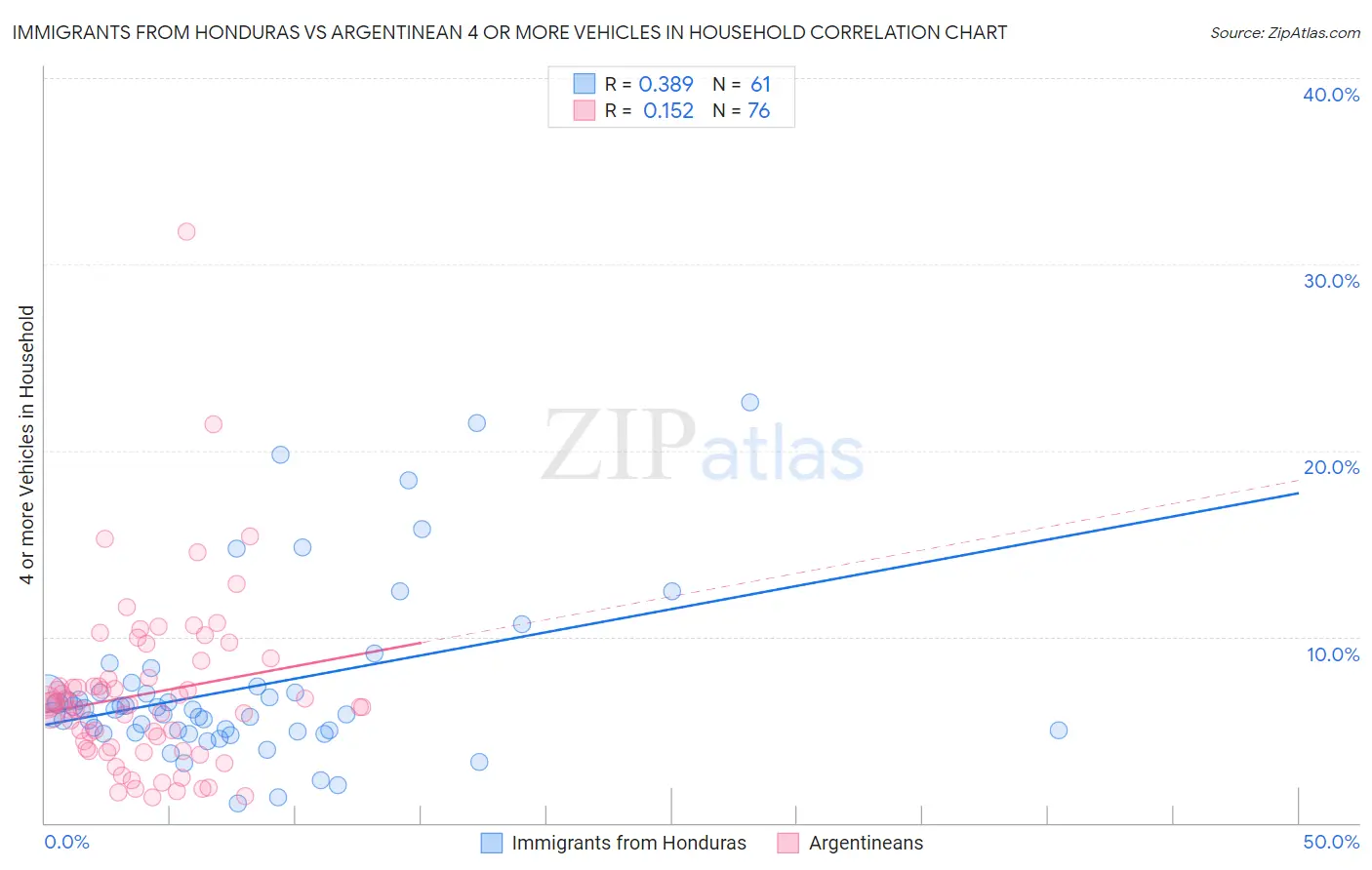 Immigrants from Honduras vs Argentinean 4 or more Vehicles in Household