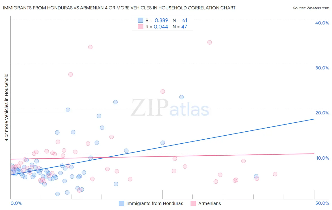 Immigrants from Honduras vs Armenian 4 or more Vehicles in Household