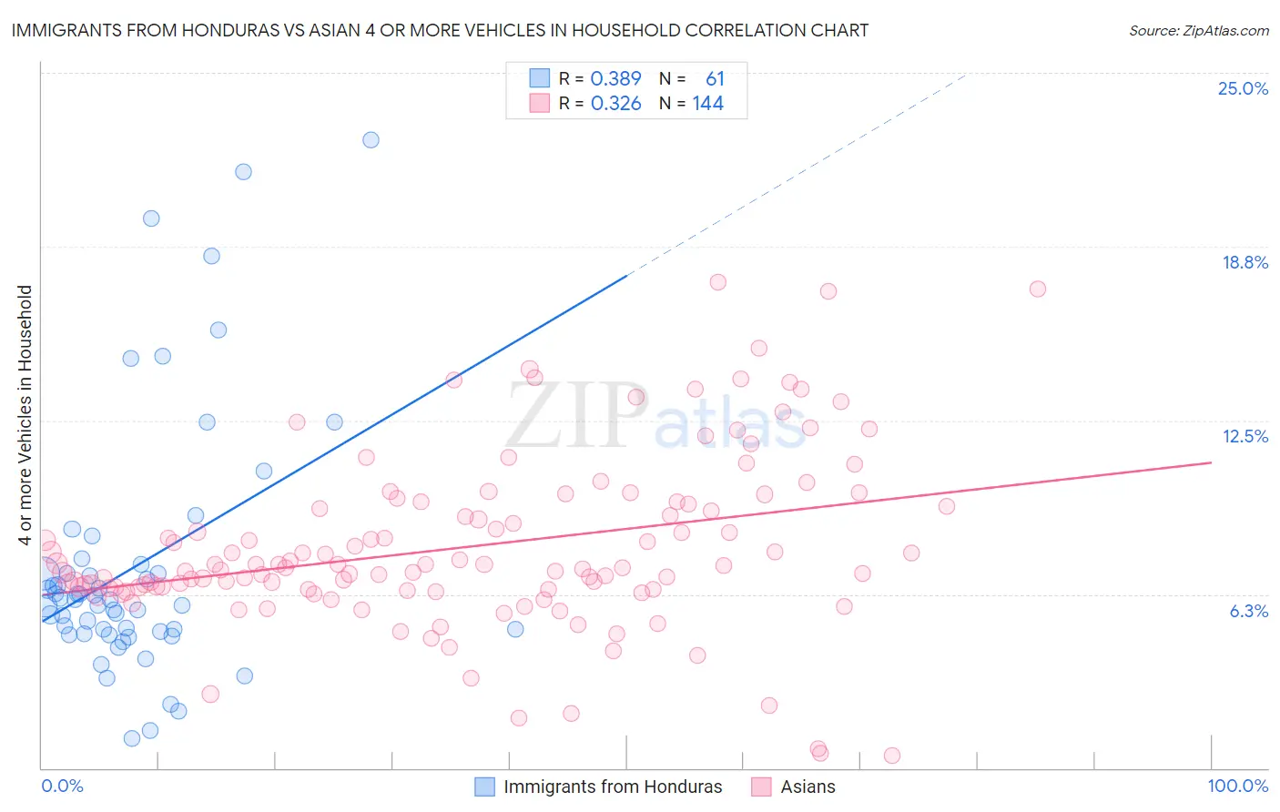 Immigrants from Honduras vs Asian 4 or more Vehicles in Household