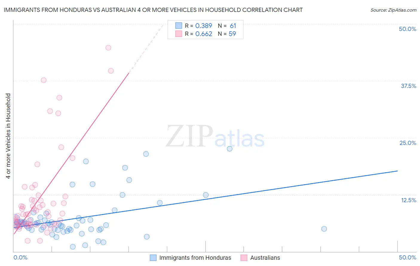 Immigrants from Honduras vs Australian 4 or more Vehicles in Household