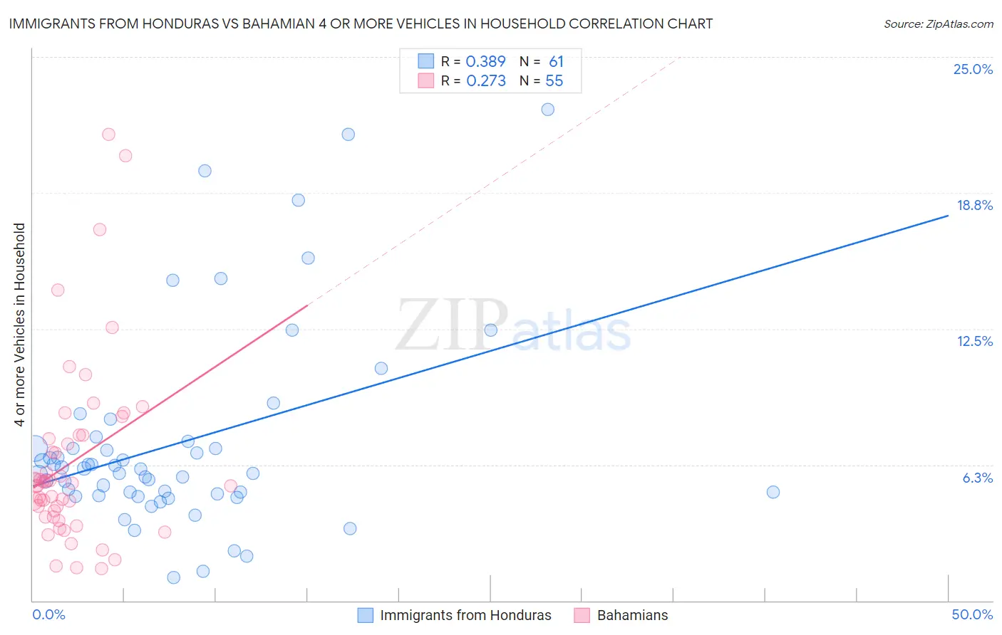 Immigrants from Honduras vs Bahamian 4 or more Vehicles in Household