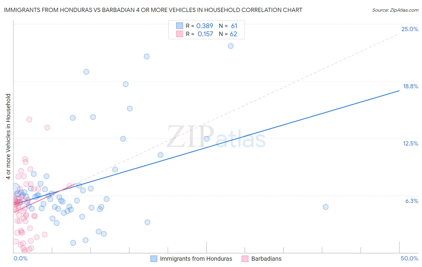 Immigrants from Honduras vs Barbadian 4 or more Vehicles in Household