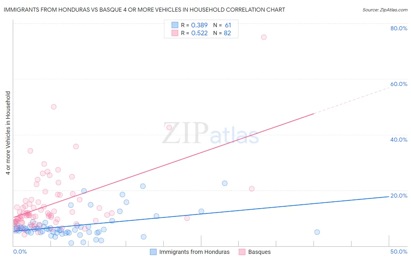 Immigrants from Honduras vs Basque 4 or more Vehicles in Household