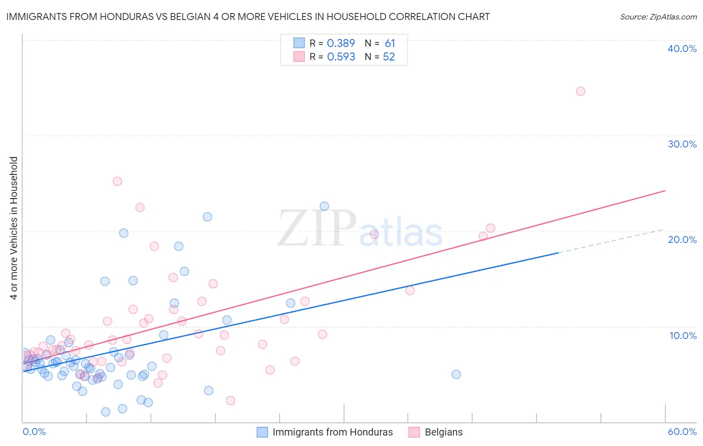 Immigrants from Honduras vs Belgian 4 or more Vehicles in Household
