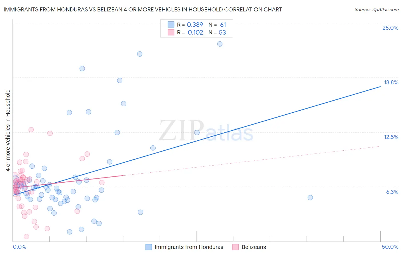Immigrants from Honduras vs Belizean 4 or more Vehicles in Household