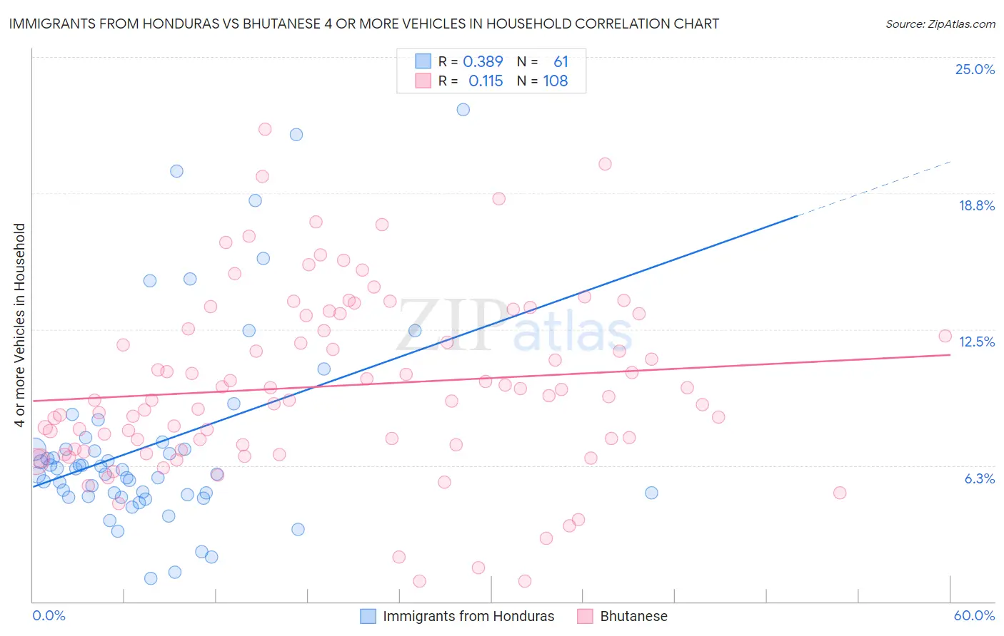 Immigrants from Honduras vs Bhutanese 4 or more Vehicles in Household
