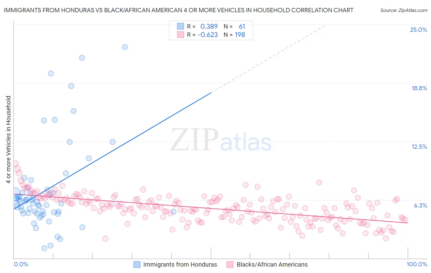 Immigrants from Honduras vs Black/African American 4 or more Vehicles in Household