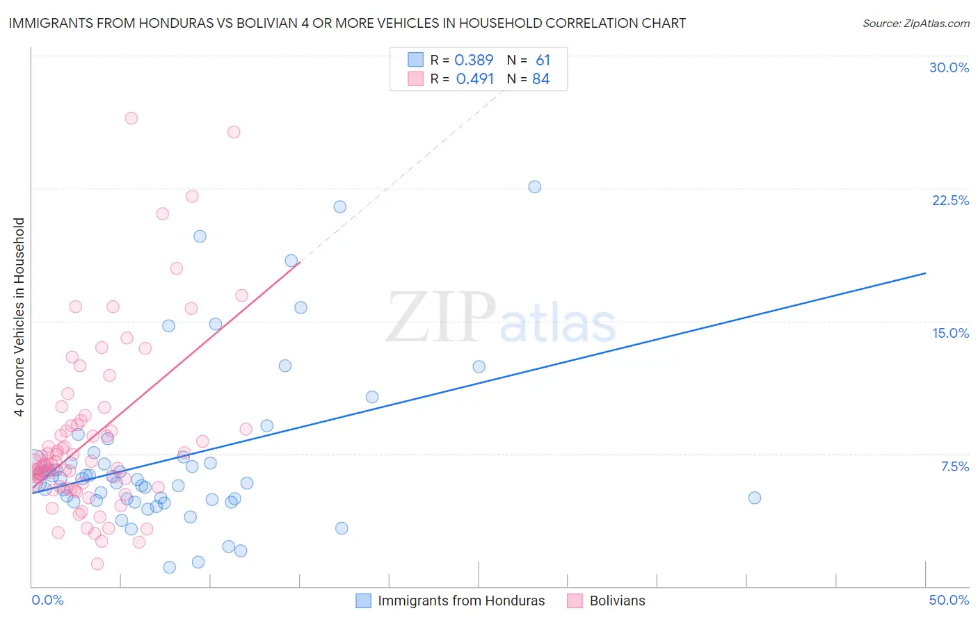 Immigrants from Honduras vs Bolivian 4 or more Vehicles in Household