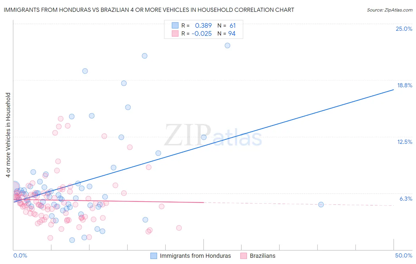 Immigrants from Honduras vs Brazilian 4 or more Vehicles in Household