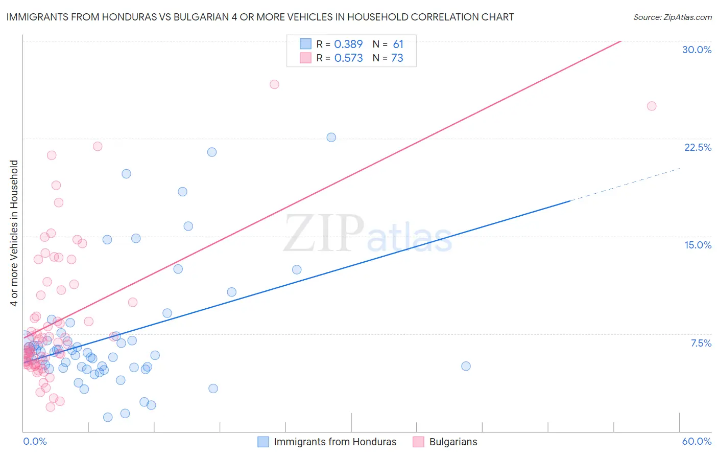 Immigrants from Honduras vs Bulgarian 4 or more Vehicles in Household