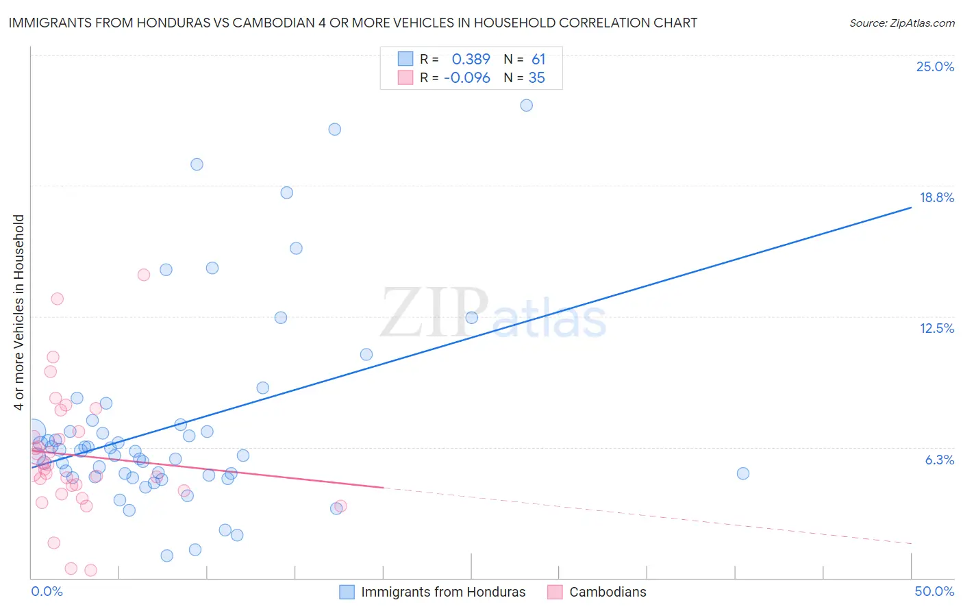 Immigrants from Honduras vs Cambodian 4 or more Vehicles in Household