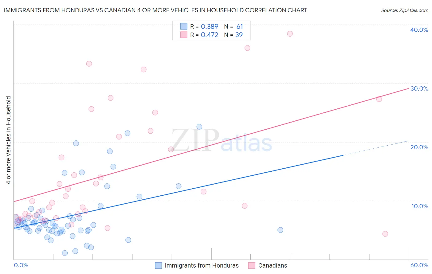 Immigrants from Honduras vs Canadian 4 or more Vehicles in Household