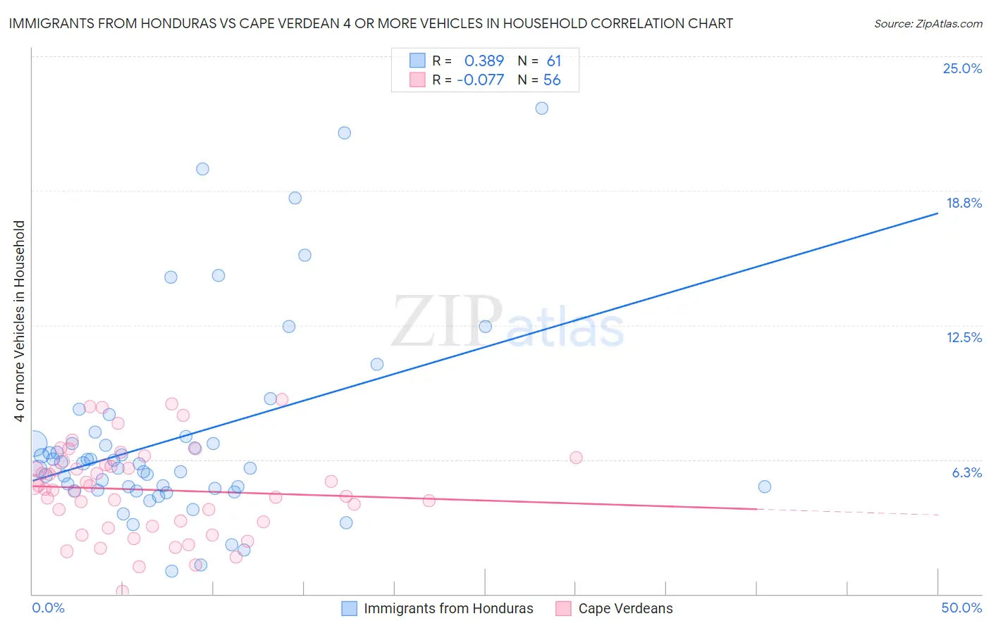 Immigrants from Honduras vs Cape Verdean 4 or more Vehicles in Household