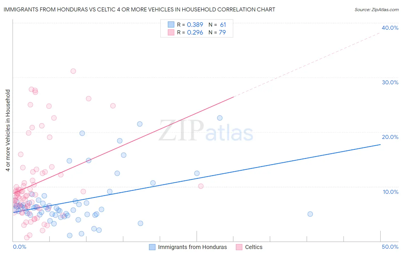 Immigrants from Honduras vs Celtic 4 or more Vehicles in Household