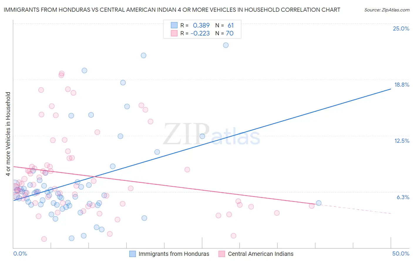 Immigrants from Honduras vs Central American Indian 4 or more Vehicles in Household