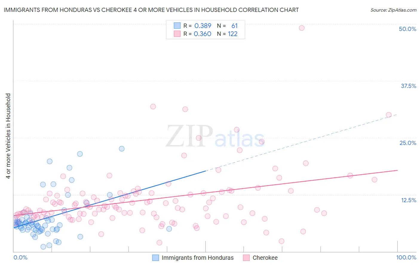 Immigrants from Honduras vs Cherokee 4 or more Vehicles in Household