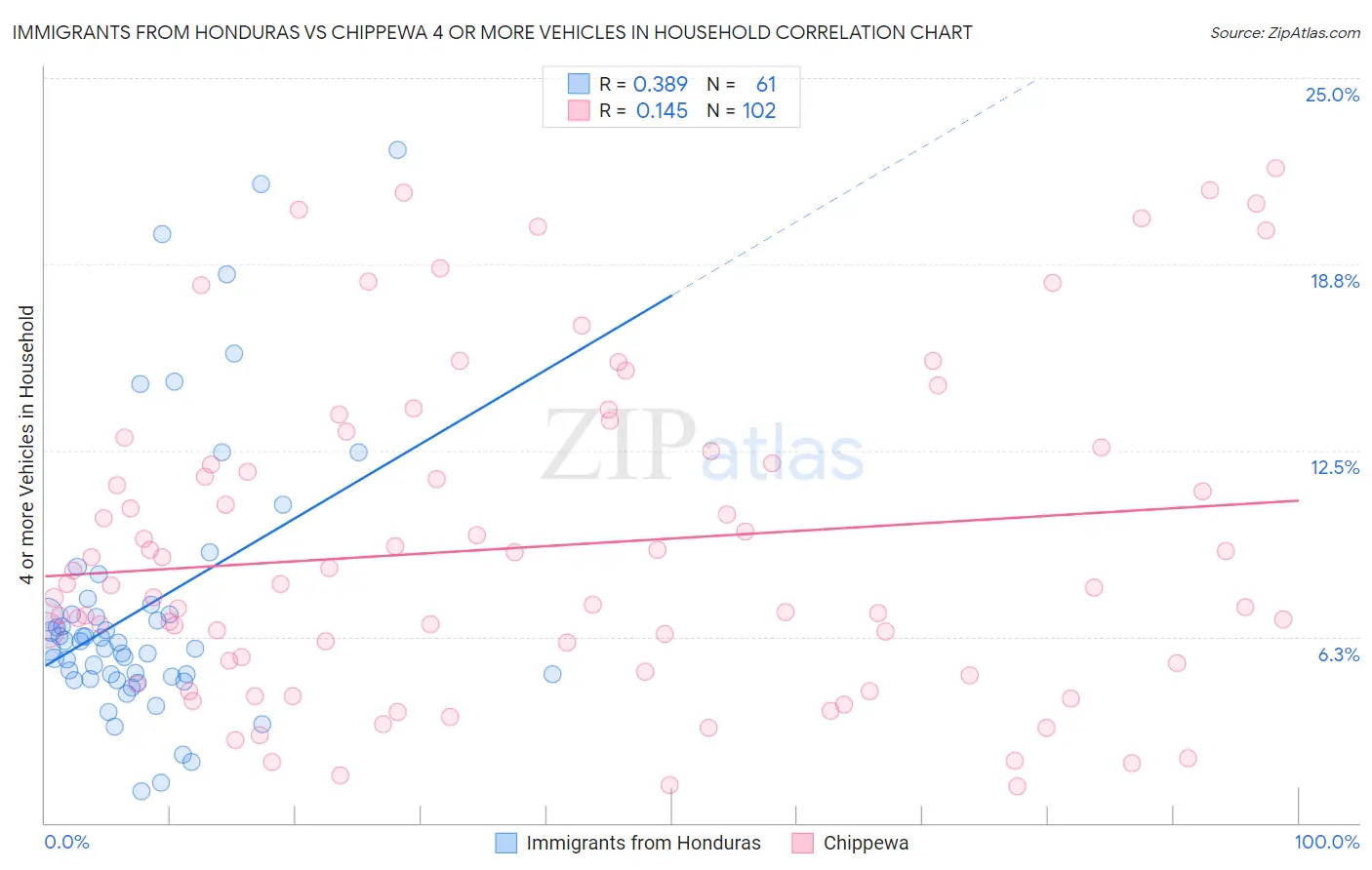 Immigrants from Honduras vs Chippewa 4 or more Vehicles in Household