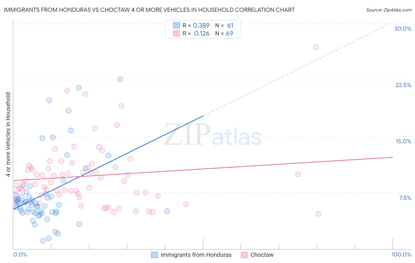 Immigrants from Honduras vs Choctaw 4 or more Vehicles in Household