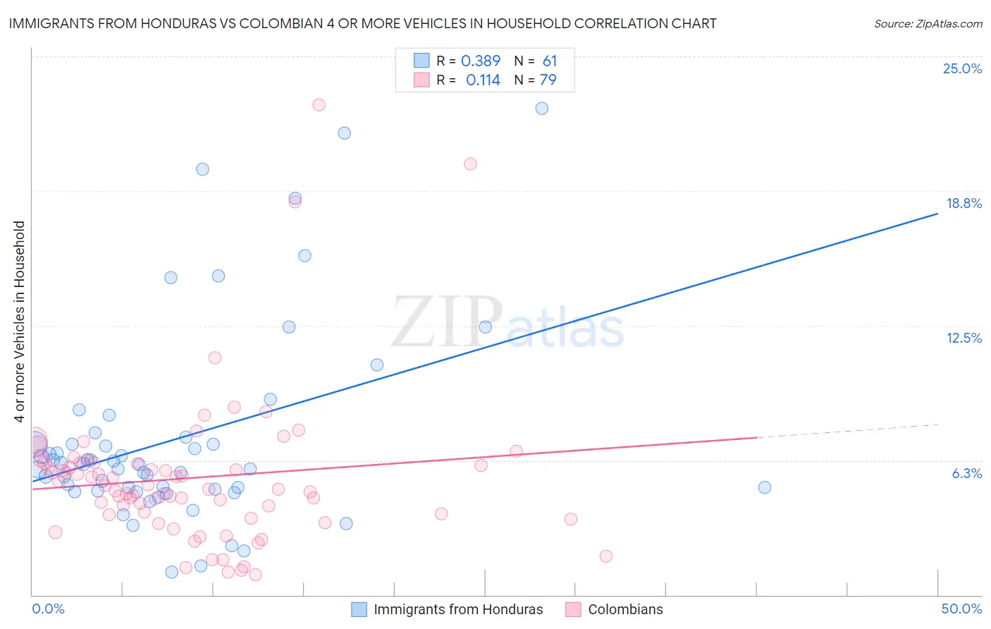 Immigrants from Honduras vs Colombian 4 or more Vehicles in Household