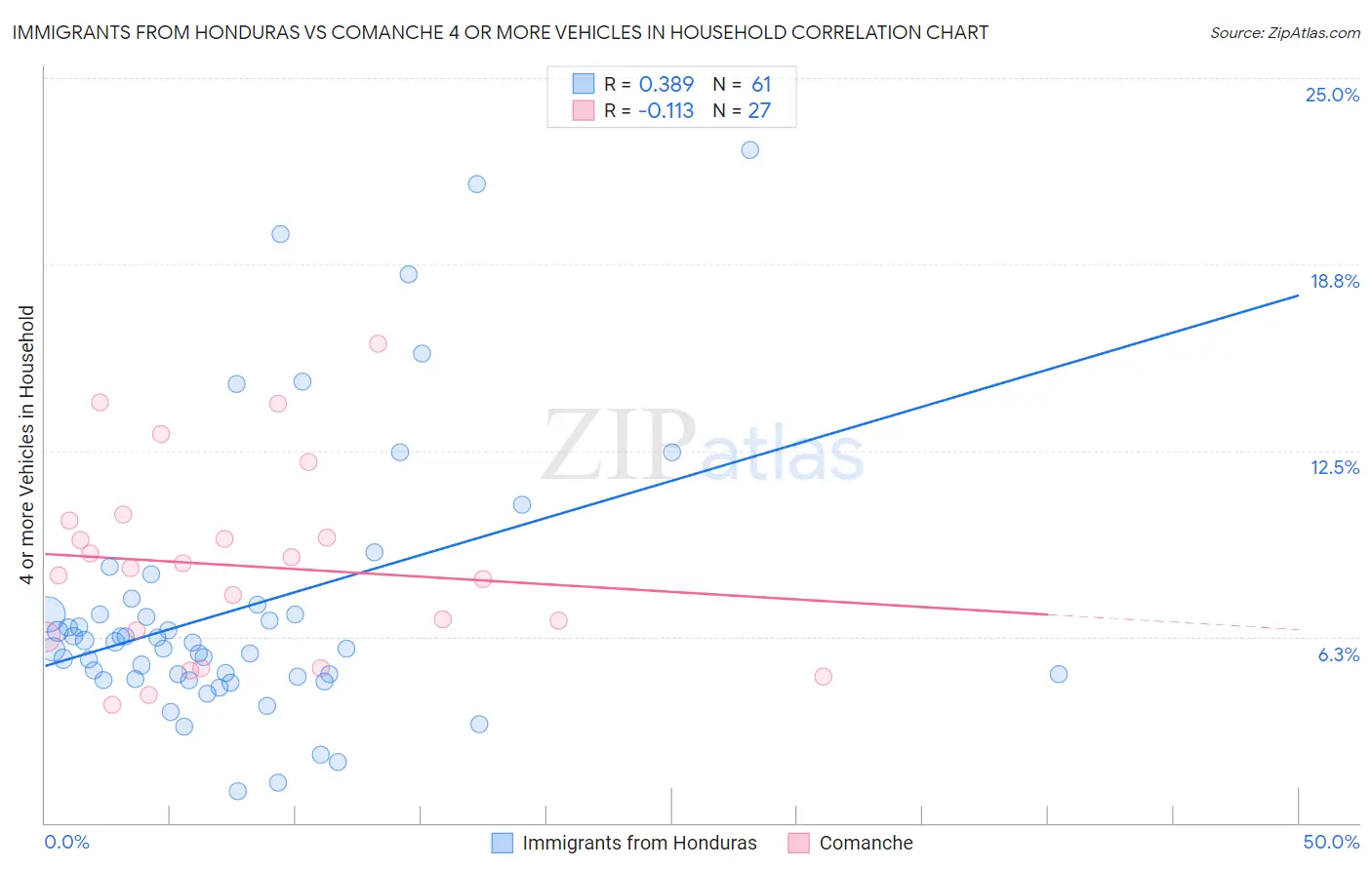 Immigrants from Honduras vs Comanche 4 or more Vehicles in Household