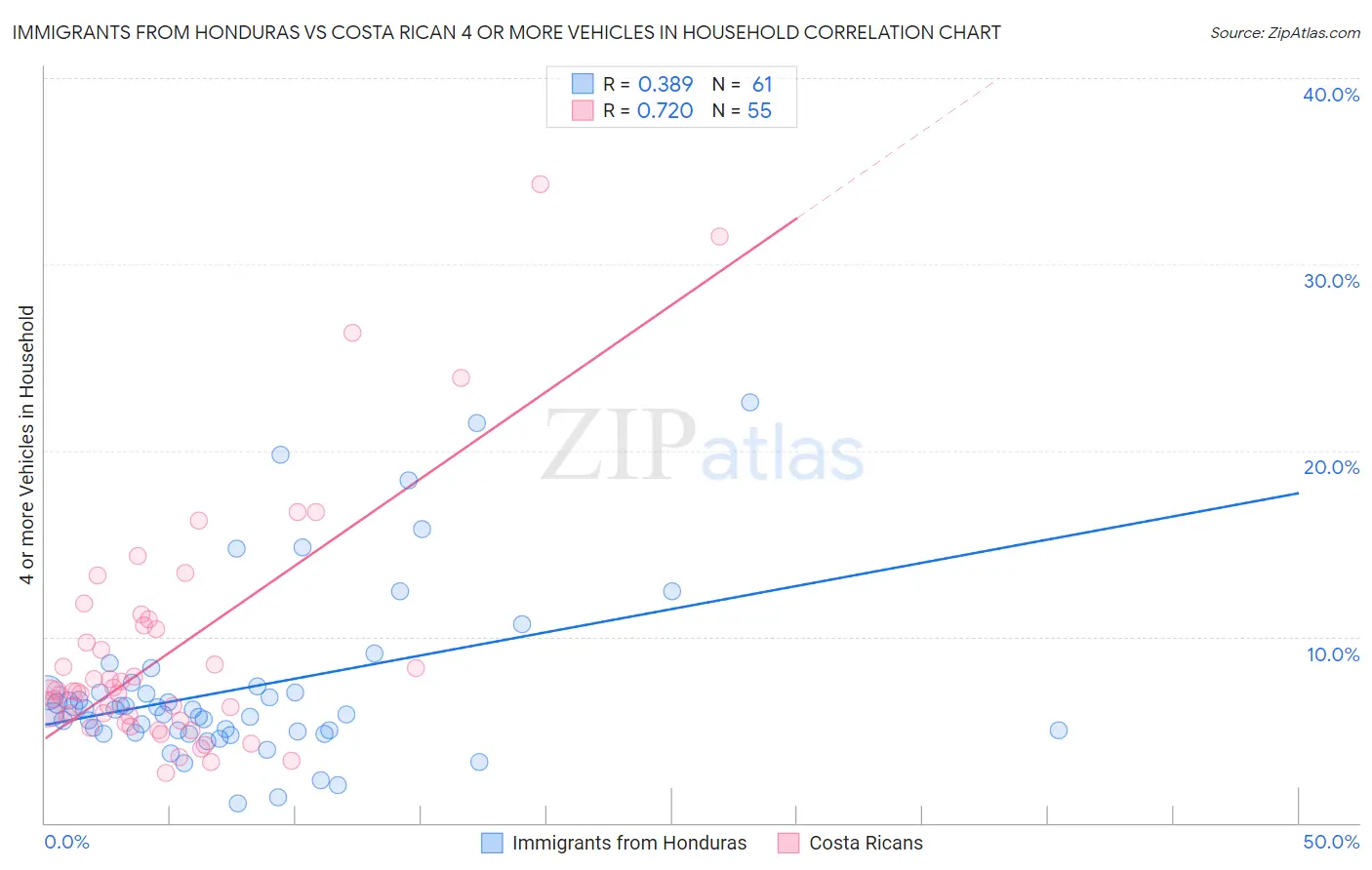 Immigrants from Honduras vs Costa Rican 4 or more Vehicles in Household