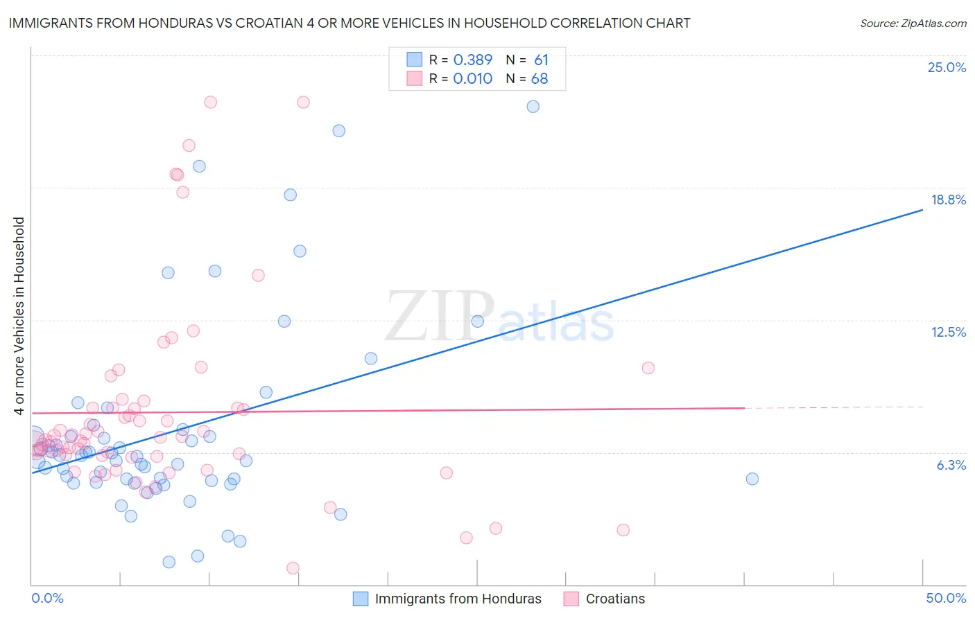 Immigrants from Honduras vs Croatian 4 or more Vehicles in Household