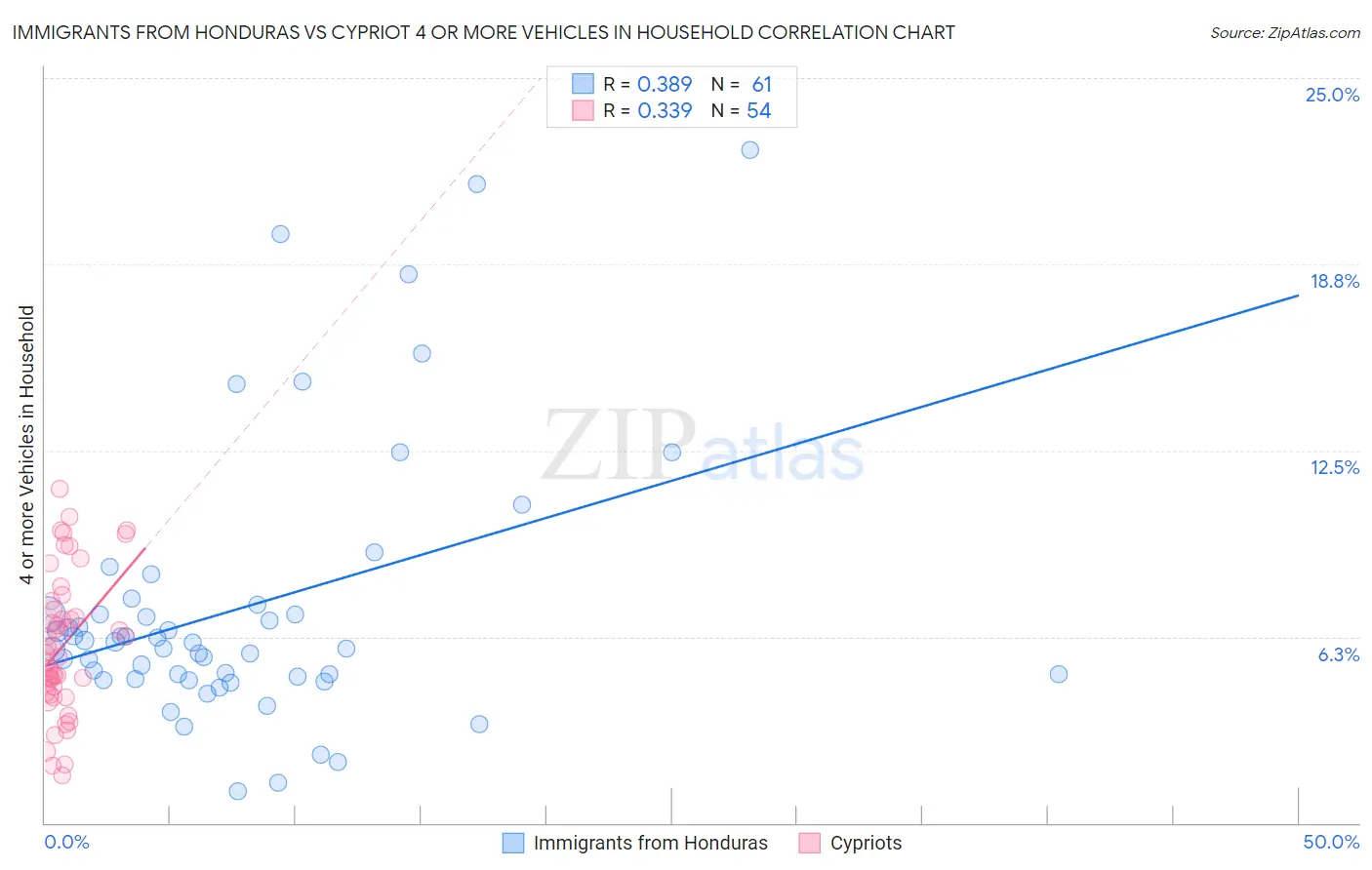 Immigrants from Honduras vs Cypriot 4 or more Vehicles in Household