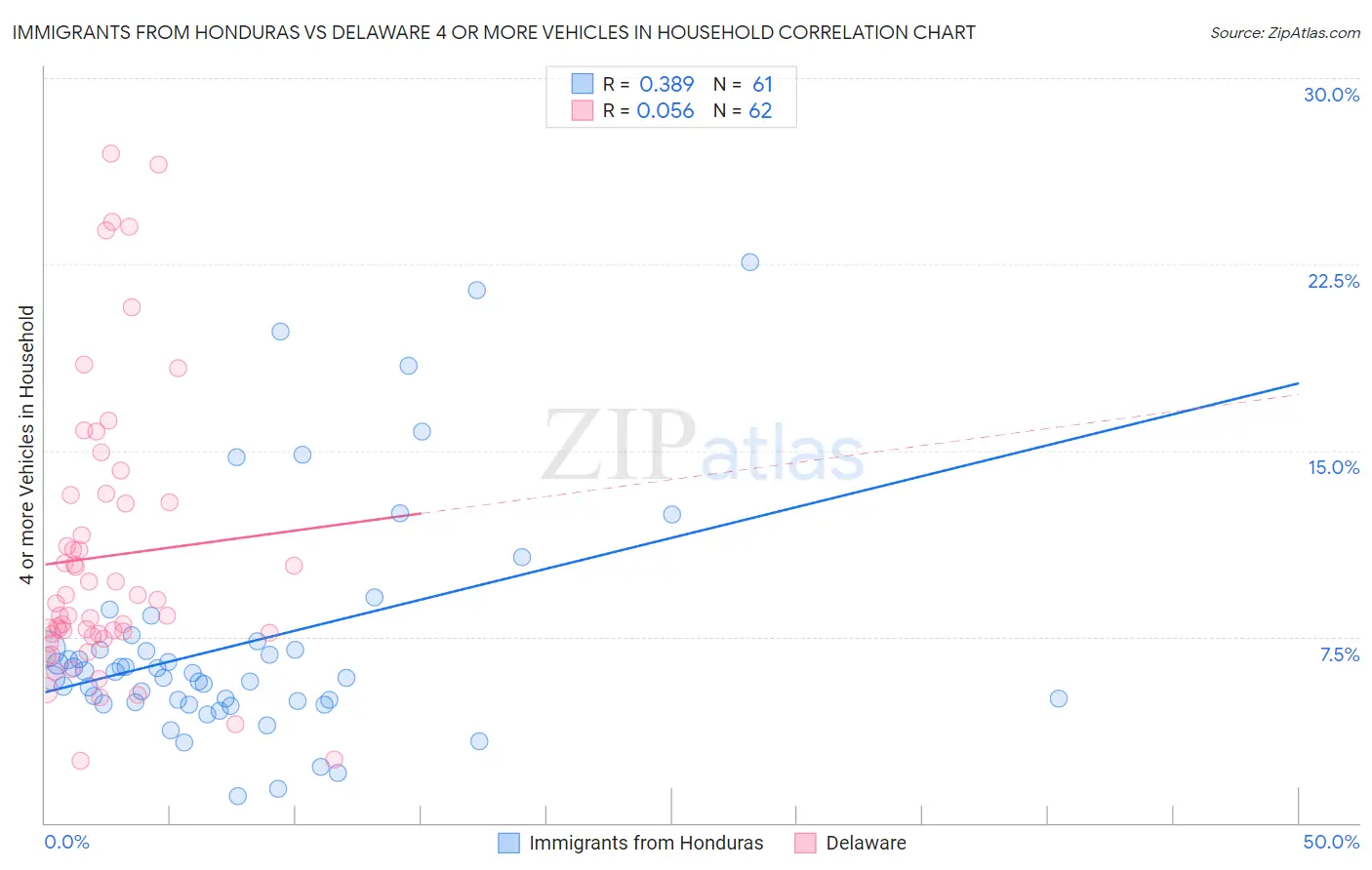 Immigrants from Honduras vs Delaware 4 or more Vehicles in Household