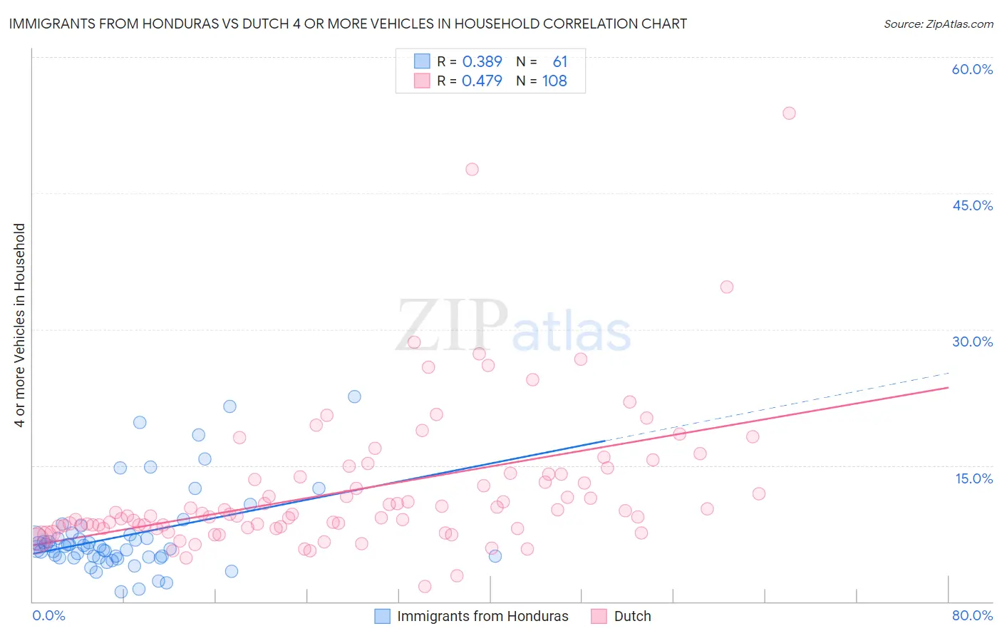 Immigrants from Honduras vs Dutch 4 or more Vehicles in Household