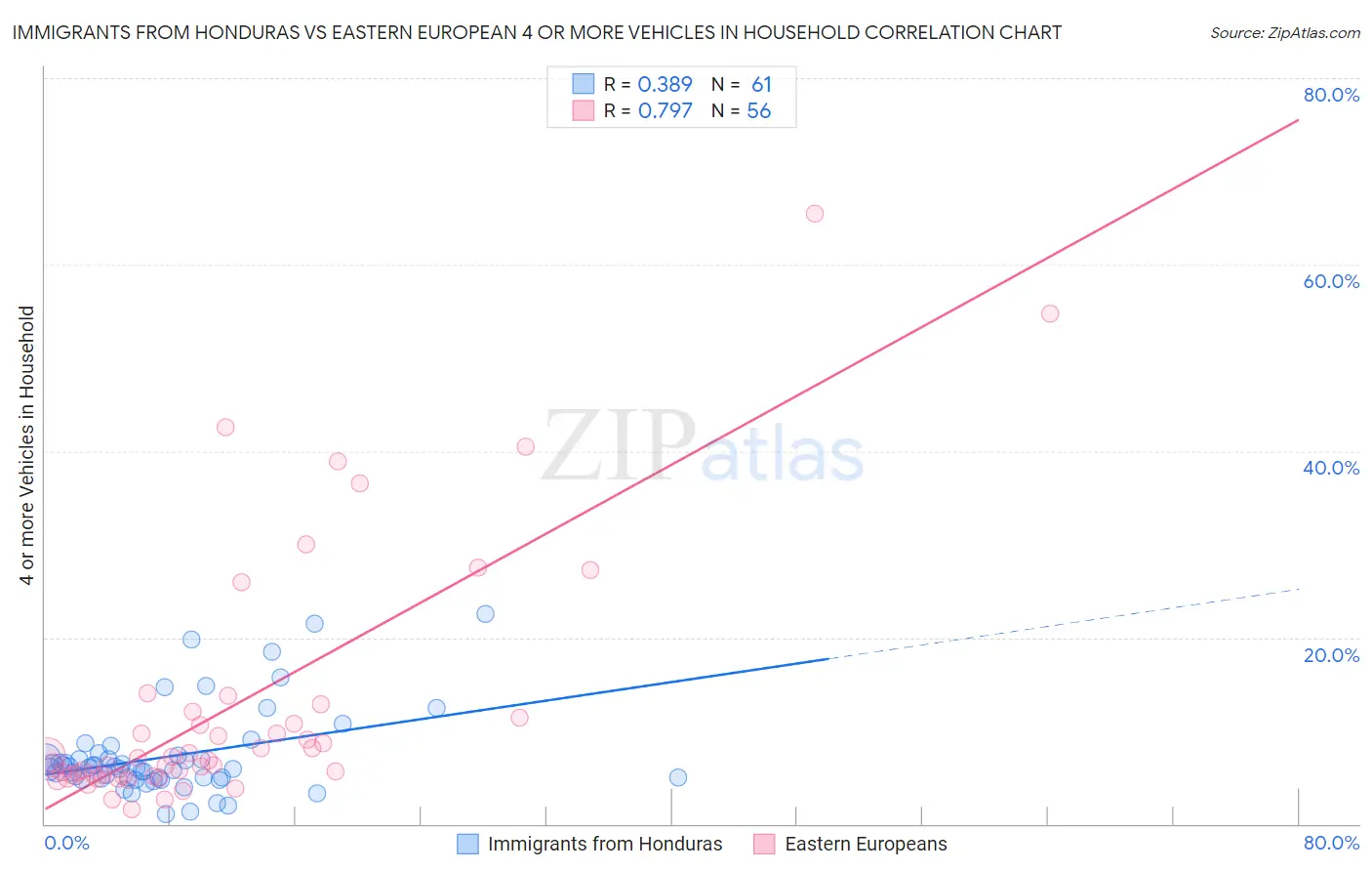 Immigrants from Honduras vs Eastern European 4 or more Vehicles in Household