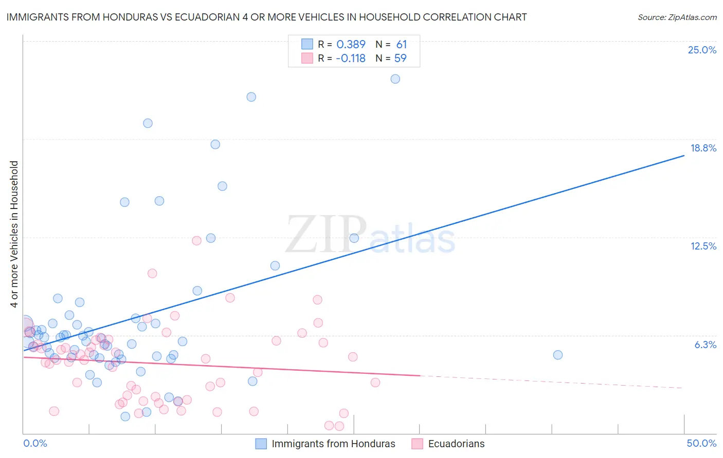 Immigrants from Honduras vs Ecuadorian 4 or more Vehicles in Household