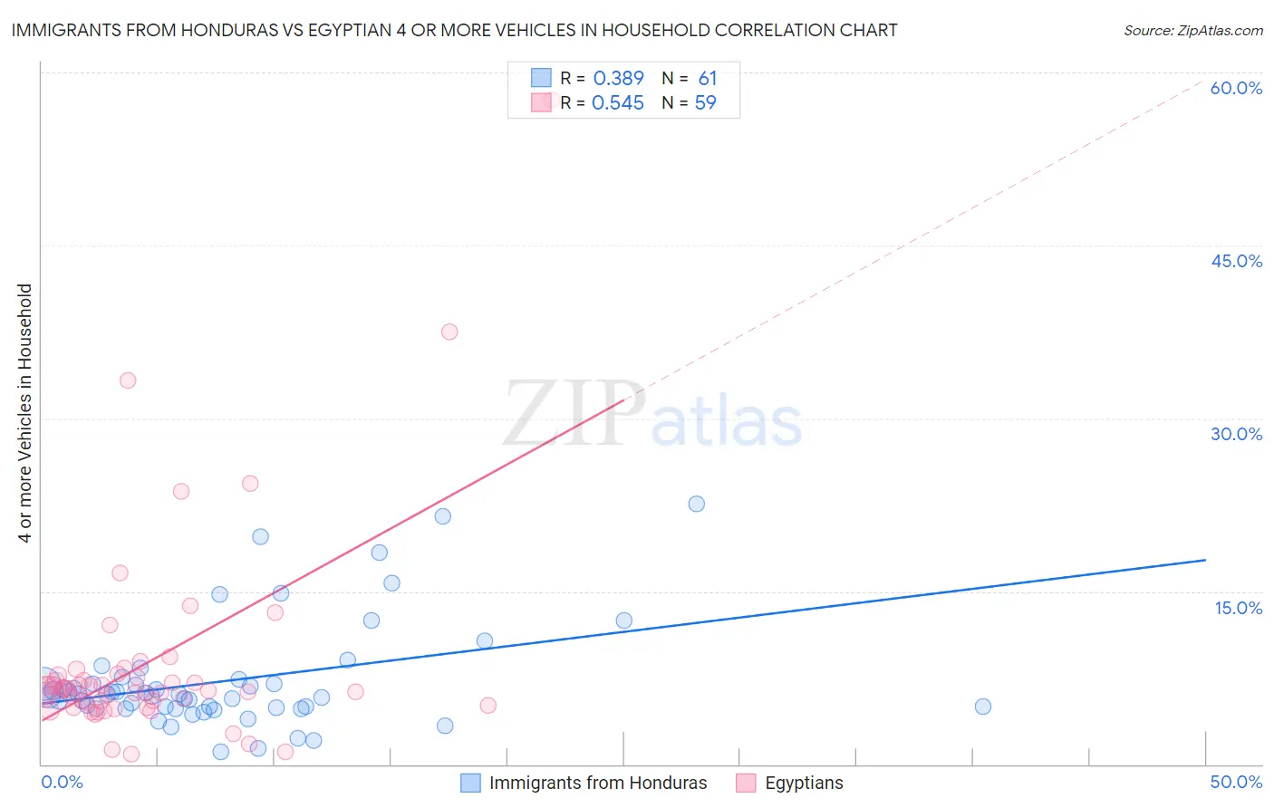 Immigrants from Honduras vs Egyptian 4 or more Vehicles in Household