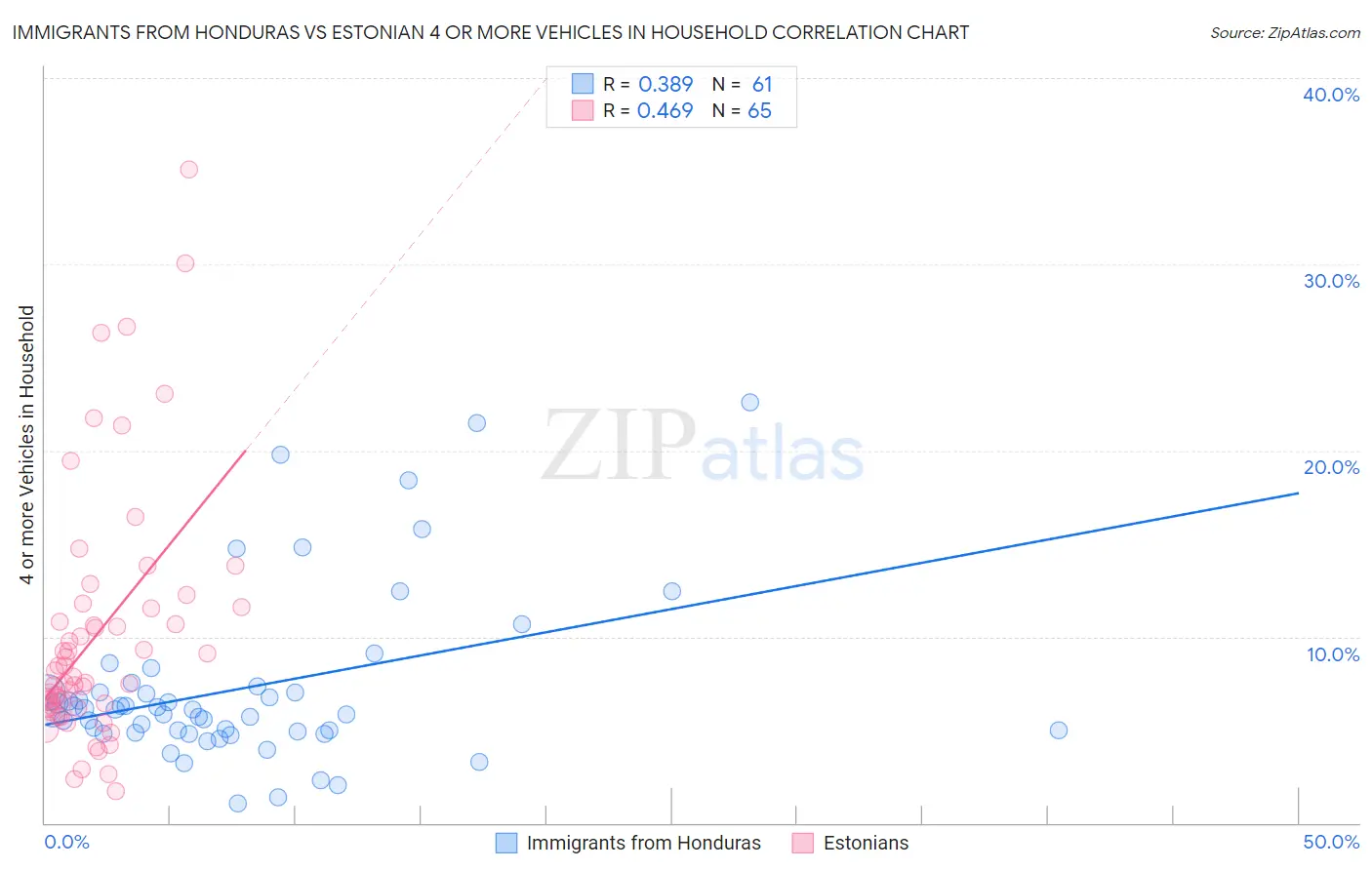 Immigrants from Honduras vs Estonian 4 or more Vehicles in Household