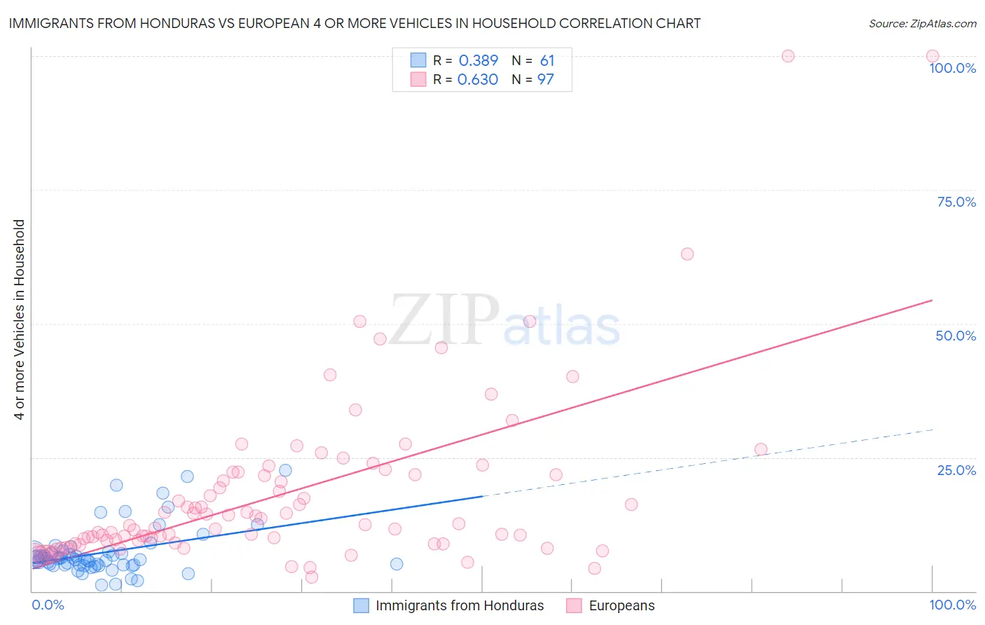 Immigrants from Honduras vs European 4 or more Vehicles in Household