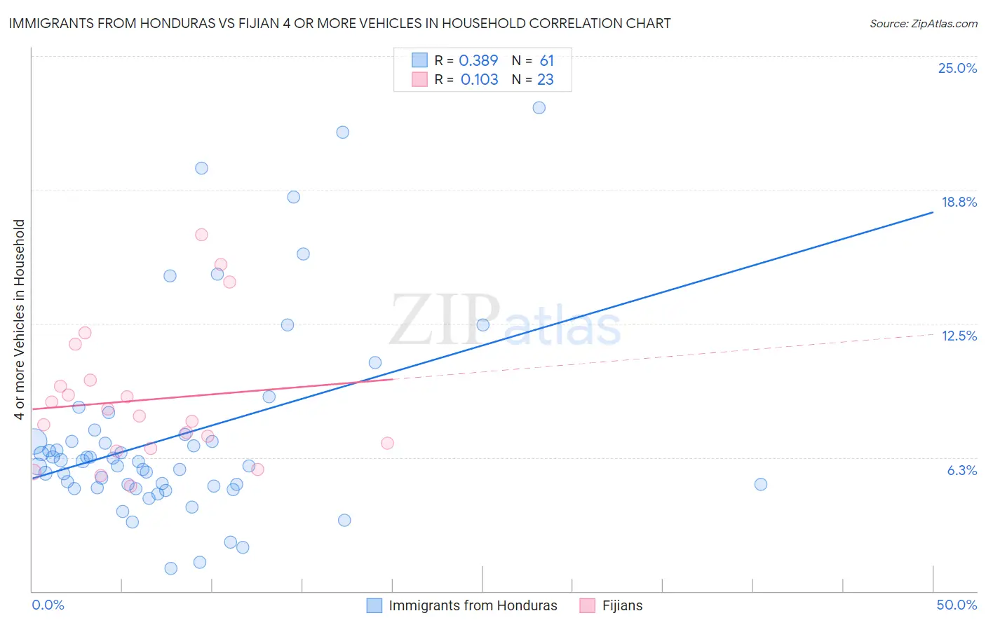 Immigrants from Honduras vs Fijian 4 or more Vehicles in Household