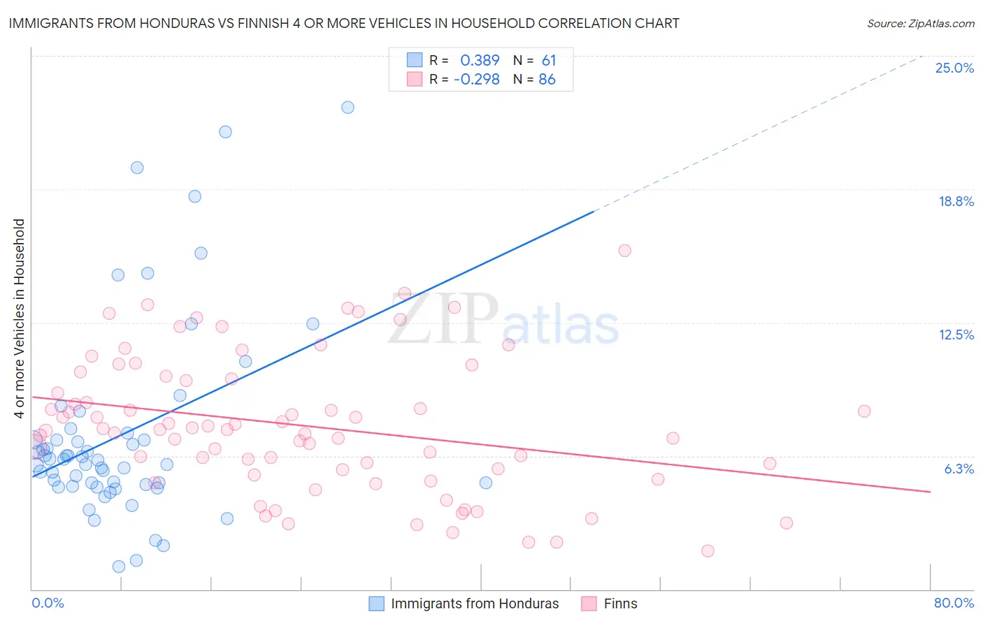 Immigrants from Honduras vs Finnish 4 or more Vehicles in Household