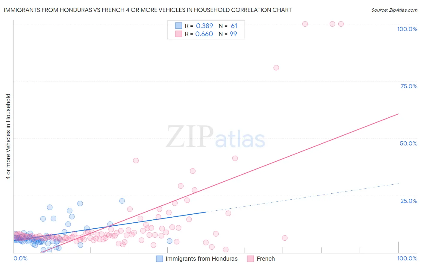 Immigrants from Honduras vs French 4 or more Vehicles in Household