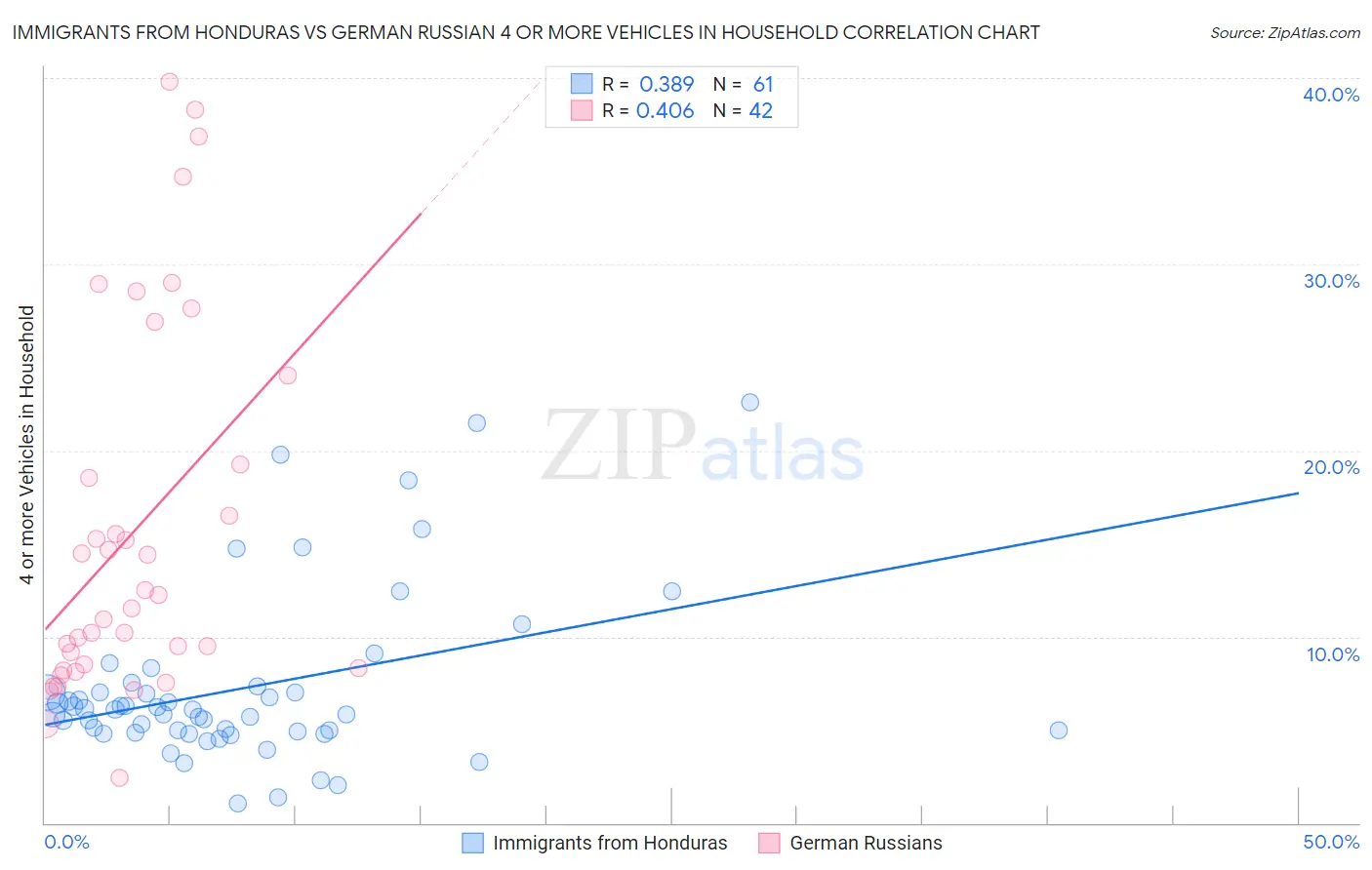 Immigrants from Honduras vs German Russian 4 or more Vehicles in Household