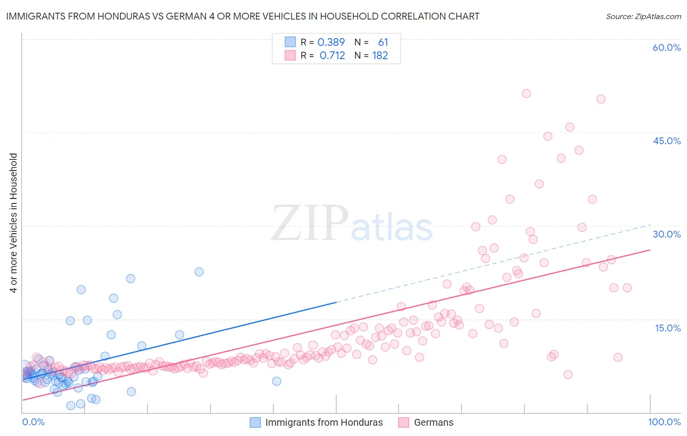 Immigrants from Honduras vs German 4 or more Vehicles in Household