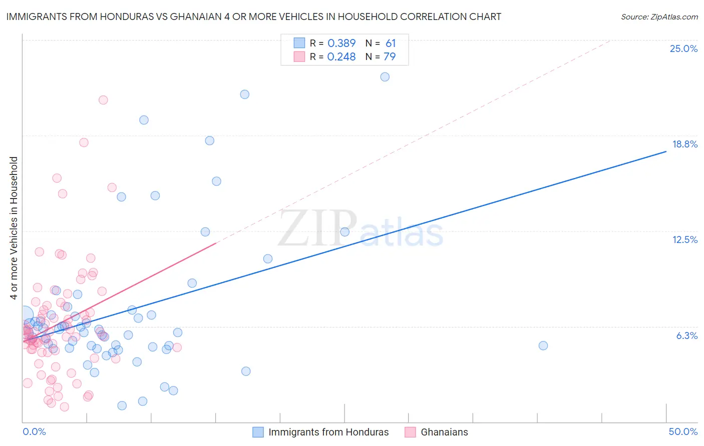 Immigrants from Honduras vs Ghanaian 4 or more Vehicles in Household