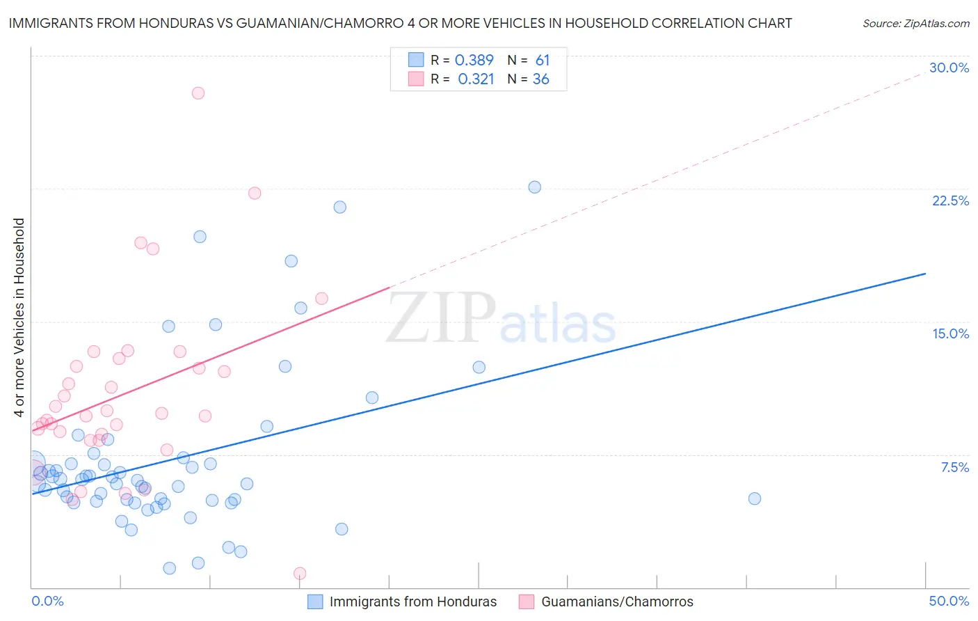 Immigrants from Honduras vs Guamanian/Chamorro 4 or more Vehicles in Household