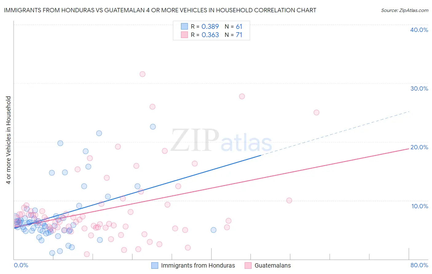 Immigrants from Honduras vs Guatemalan 4 or more Vehicles in Household