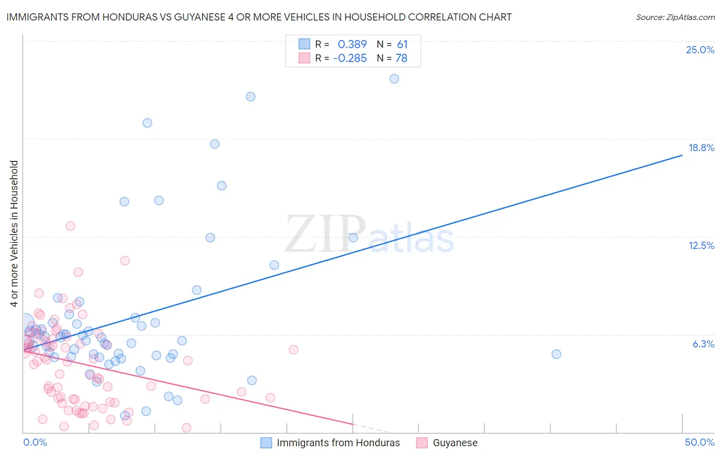 Immigrants from Honduras vs Guyanese 4 or more Vehicles in Household