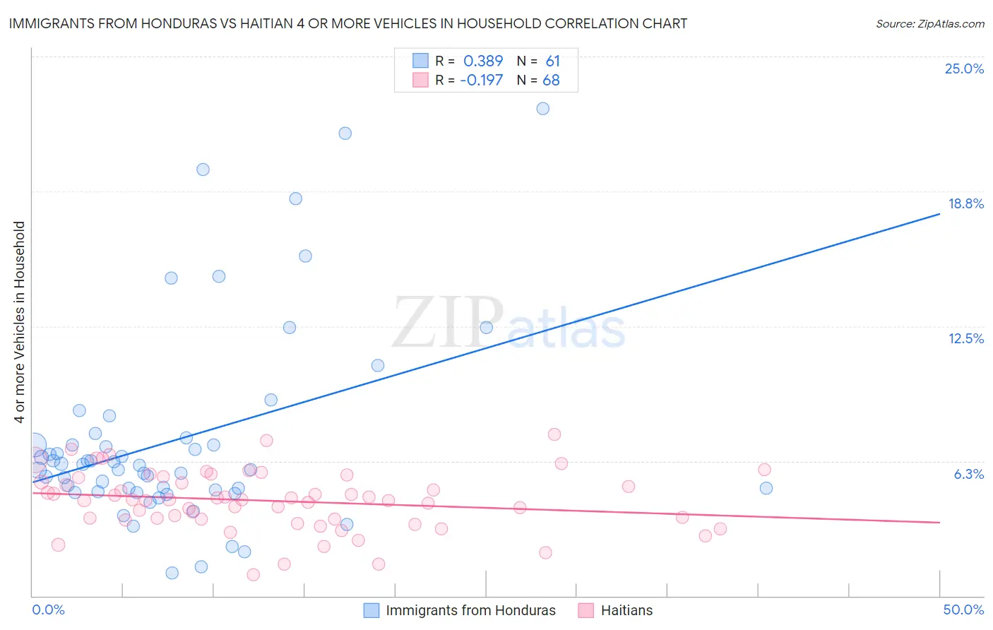 Immigrants from Honduras vs Haitian 4 or more Vehicles in Household