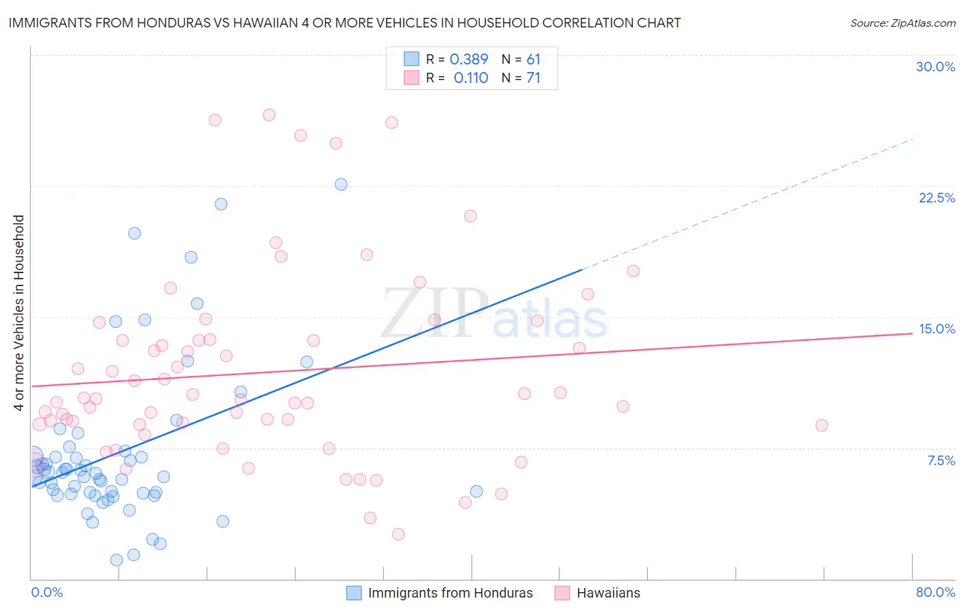 Immigrants from Honduras vs Hawaiian 4 or more Vehicles in Household