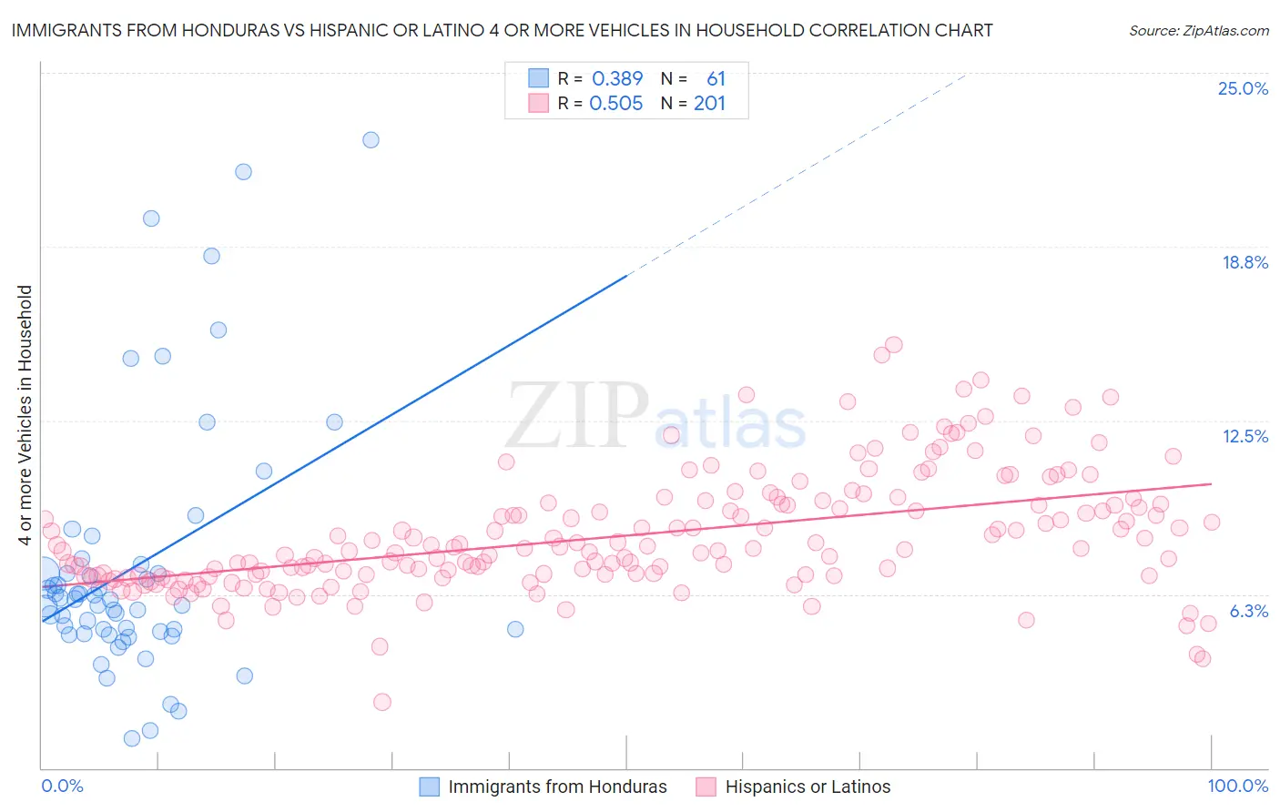 Immigrants from Honduras vs Hispanic or Latino 4 or more Vehicles in Household