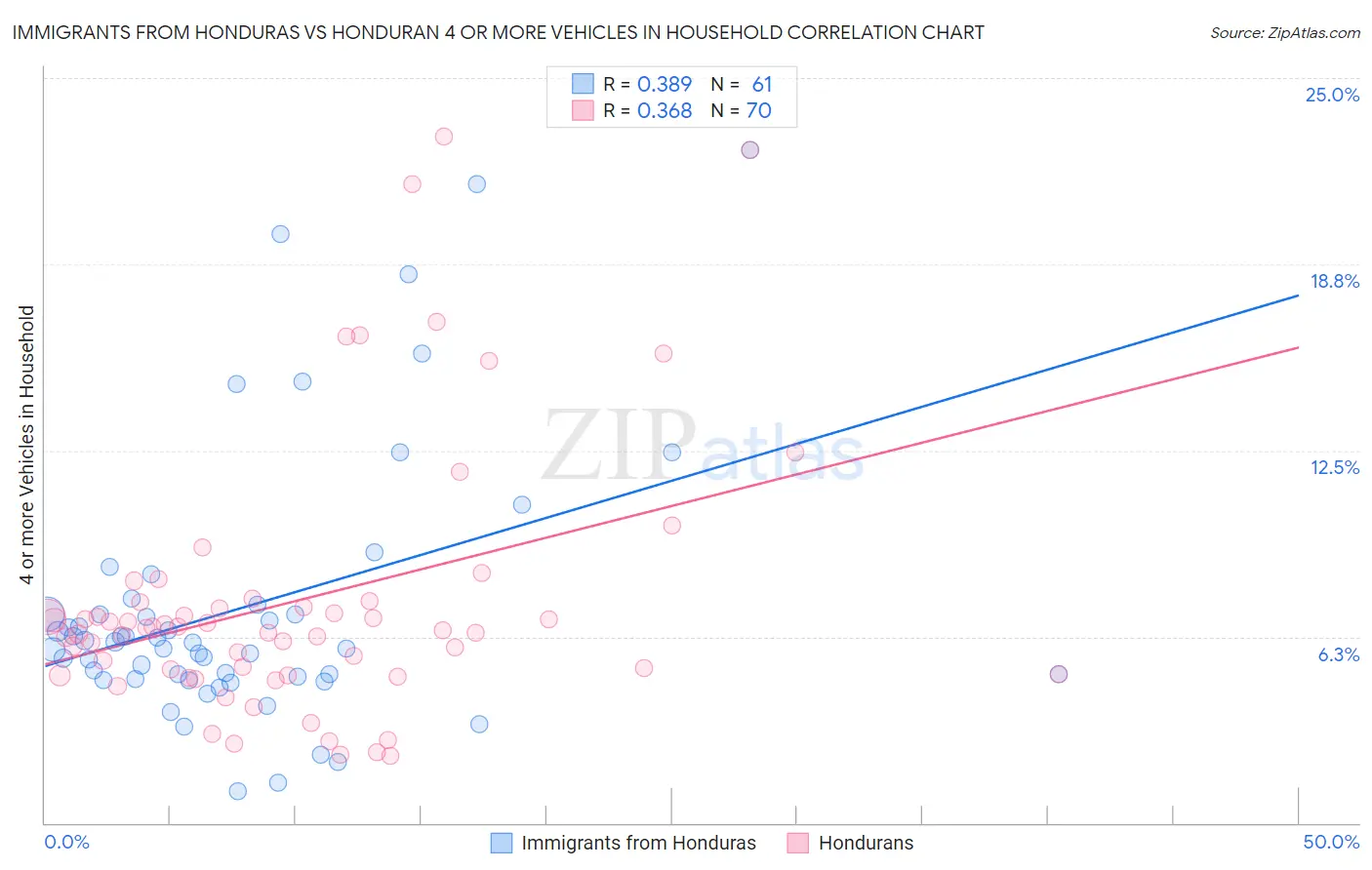 Immigrants from Honduras vs Honduran 4 or more Vehicles in Household