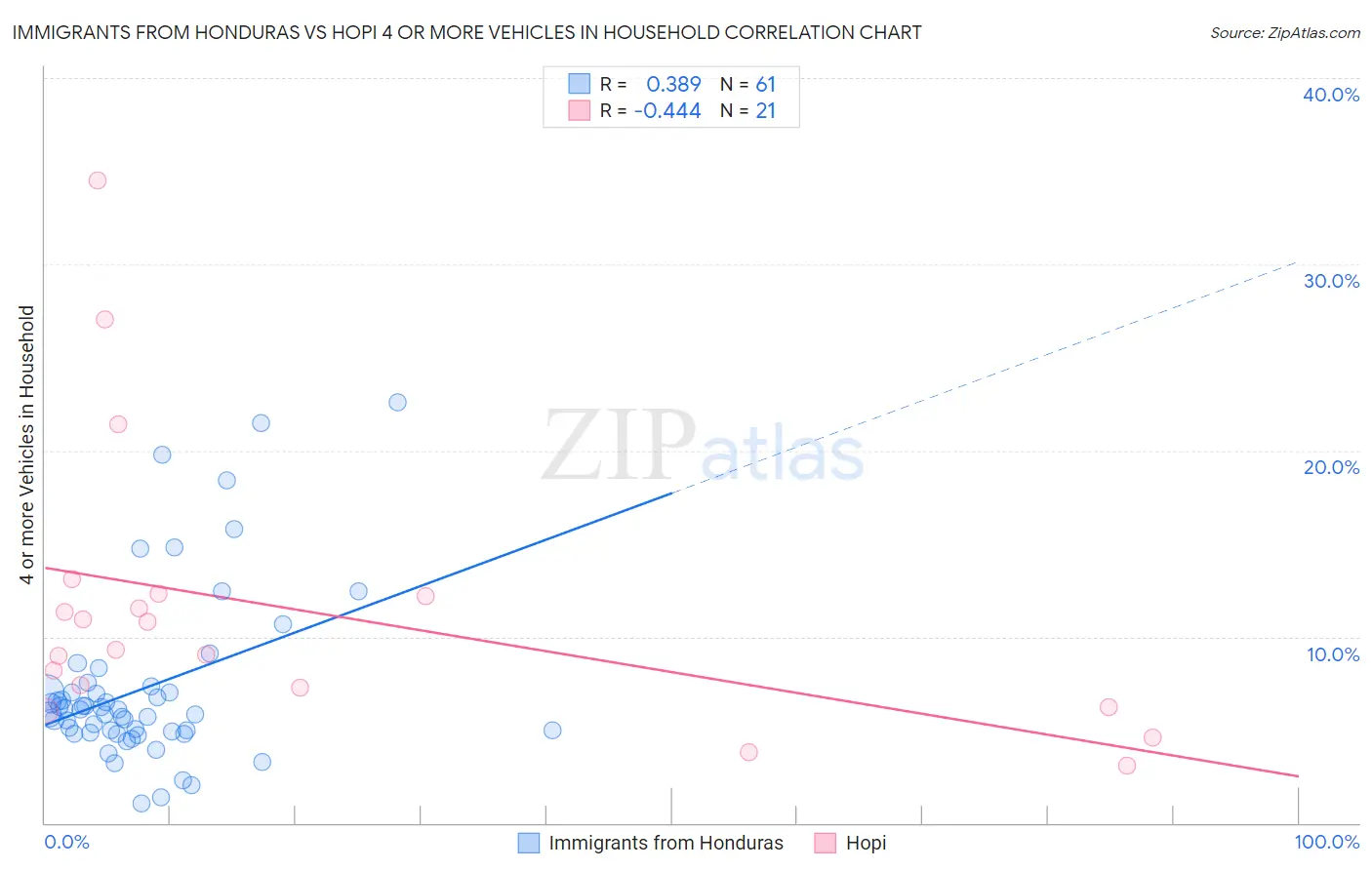 Immigrants from Honduras vs Hopi 4 or more Vehicles in Household